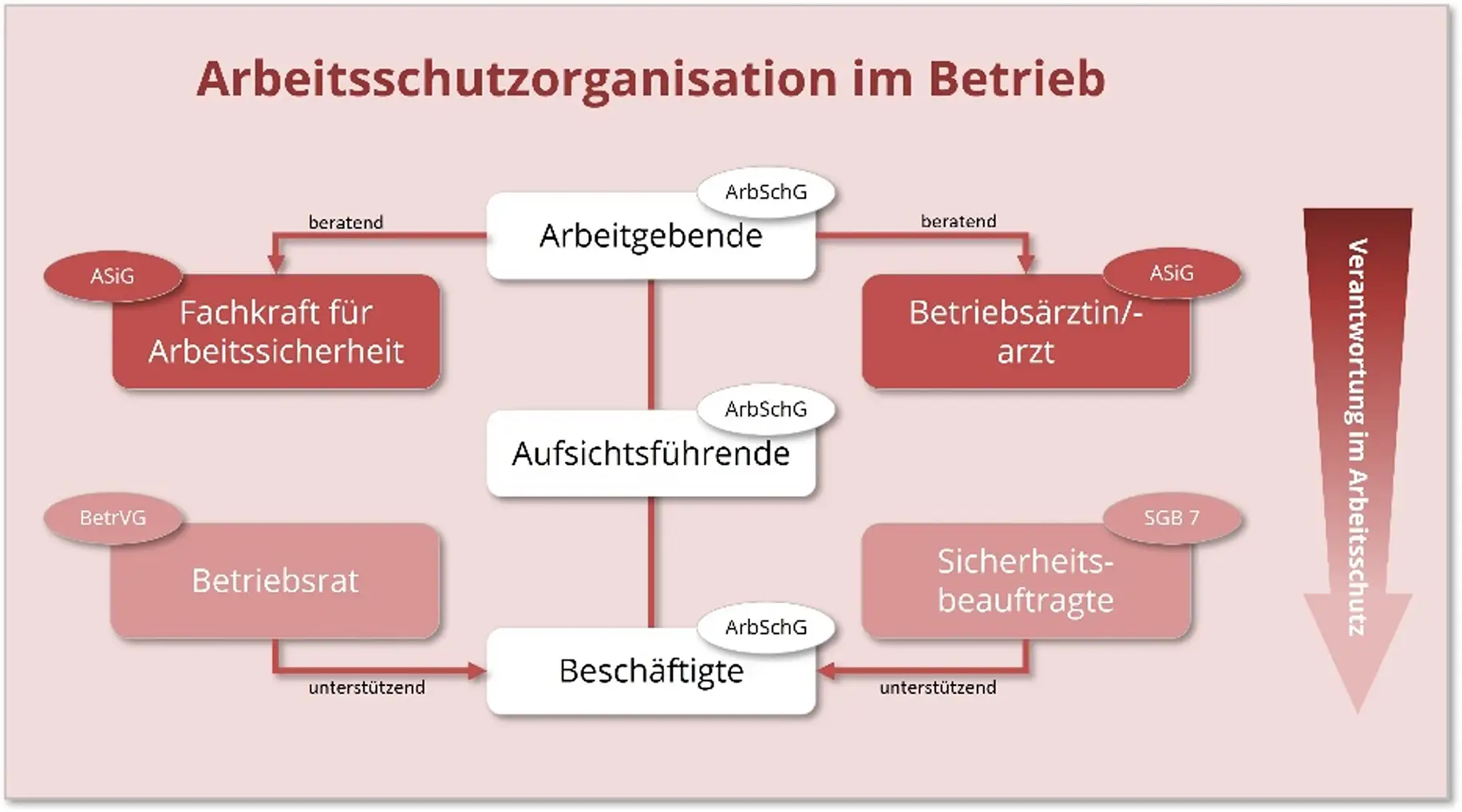 Der Staat hat viele Partner beim Arbeitsschutz: Arbeitgeber, Fachkr&auml;fte f&uuml;r Arbeitssicherheit, Betriebs&auml;rzte, Betriebsrat, Aufsichtsf&uuml;hrende, Sicherheitsbeauftragte und Besch&auml;ftigte.