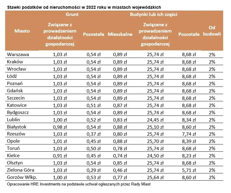 VAT i podatek od nieruchomości por&oacute;wnanie
