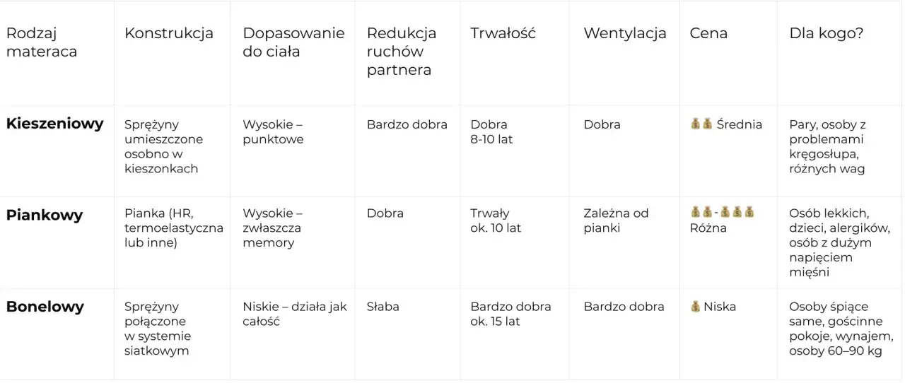 tabela por&oacute;wnawcza materacy sprężynowych i piankowych