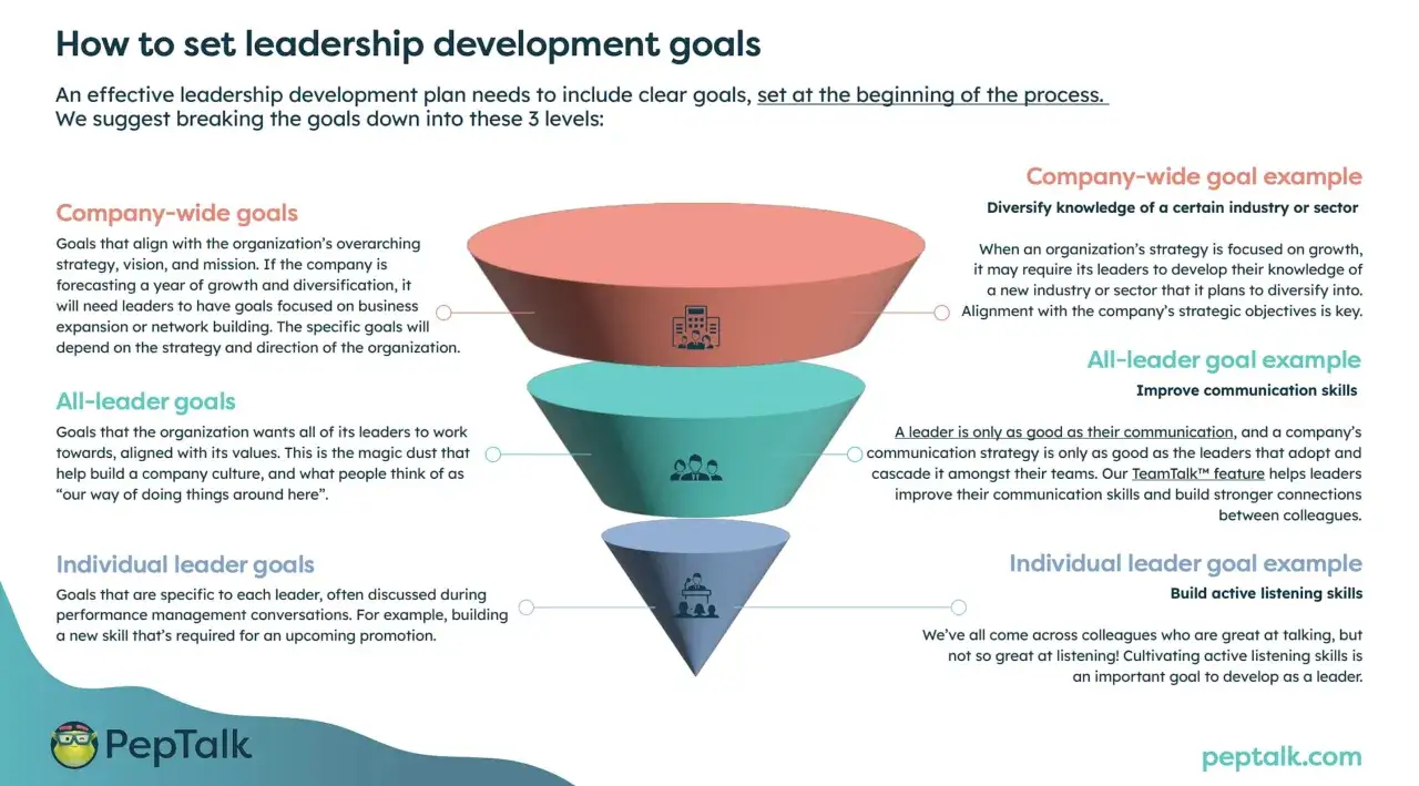 Diagrama de embudo para un **management development program**: metas de empresa, de todos los l&iacute;deres y de l&iacute;deres individuales.