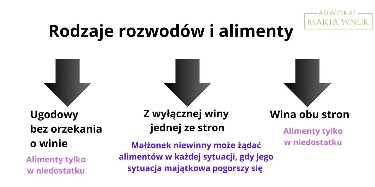 Rozw&oacute;d z winy męża a alimenty na żonę. Niewinny małżonek może żądać aliment&oacute;w, gdy jego sytuacja majątkowa się pogorszy.