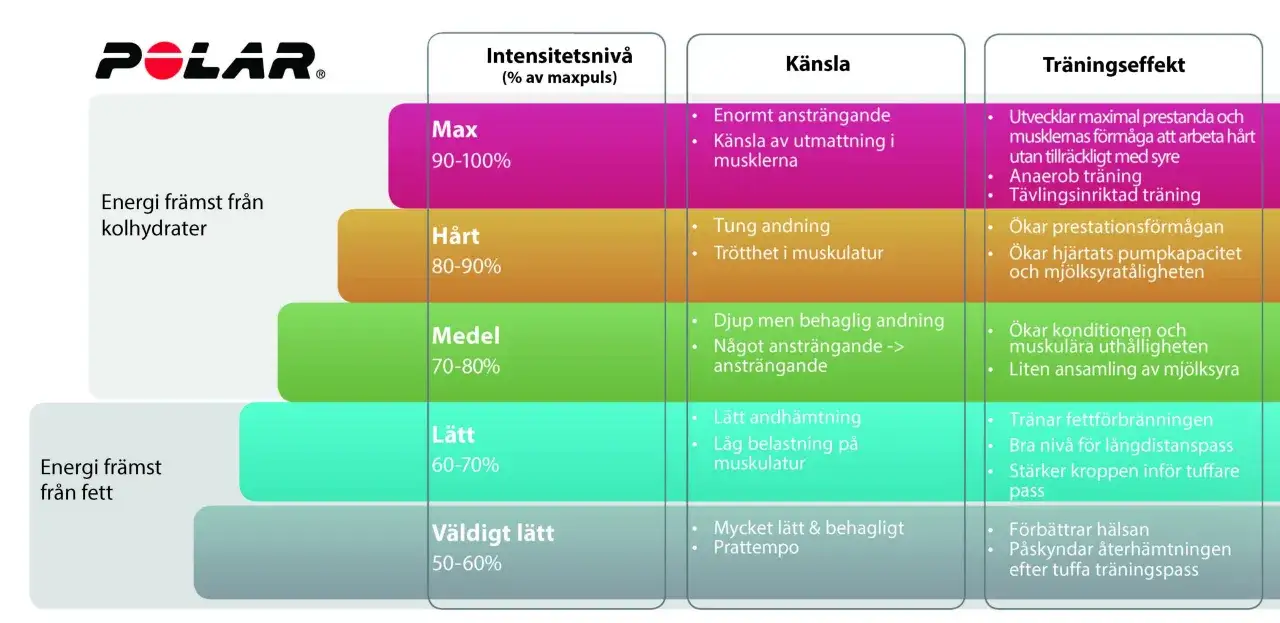 Tabell från Polar som visar intensitetsnivåer (% av maxpuls) för en kvinna, känsla och träningseffekt. Maxpuls 90-100% är enormt ansträngande.