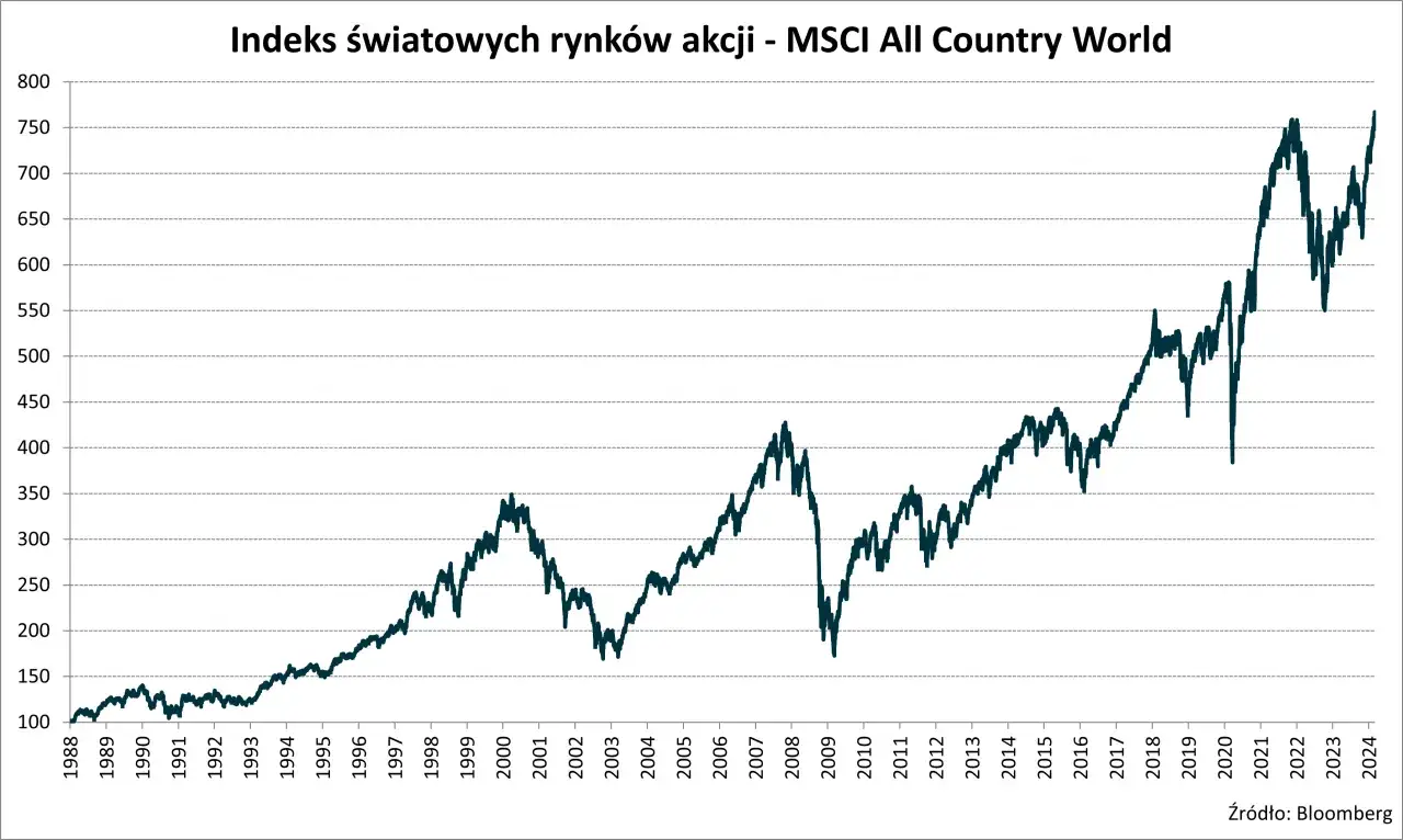 wykres spadających akcji funduszy inwestycyjnych