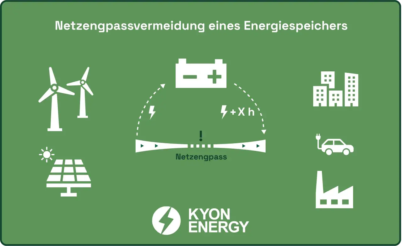 Schema zur Vermeidung von Netzengpässen bei der Stromerzeugung in Europa. Windkraft, Solarenergie und ein Energiespeicher versorgen Gebäude und Elektroautos.