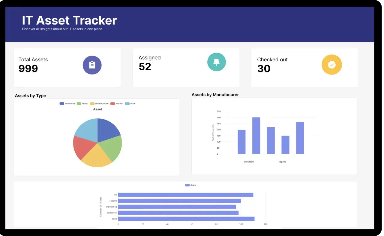 Panel kontrolny IT Asset Tracker pokazuje 999 zasobów, 52 przypisane, 30 wypożyczonych. Wykresy prezentują zasoby według typu, producenta i działu.