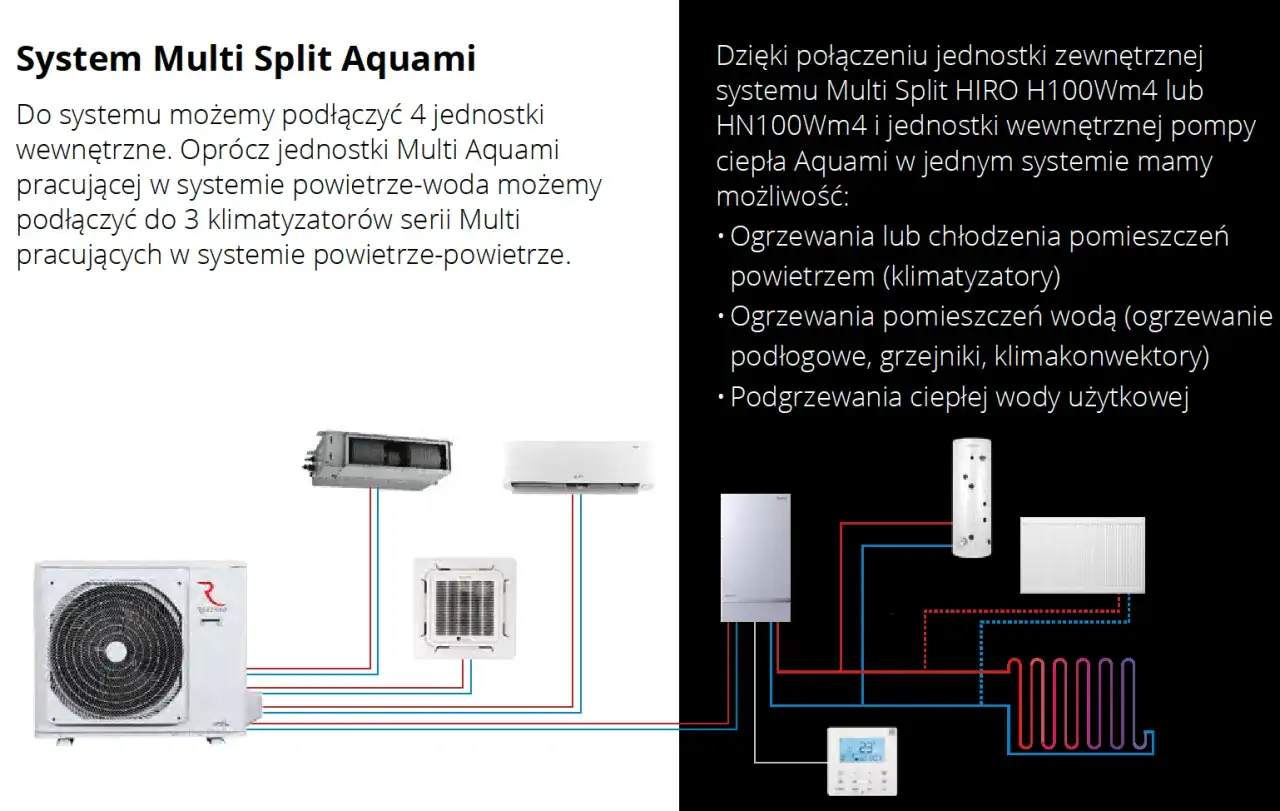 Pompa ciepła powietrze-powietrze ogrzewanie domu. System Multi Split Aquami łączy jednostkę zewnętrzną z wewnętrznymi, oferując ogrzewanie i chłodzenie powietrzem lub wodą.