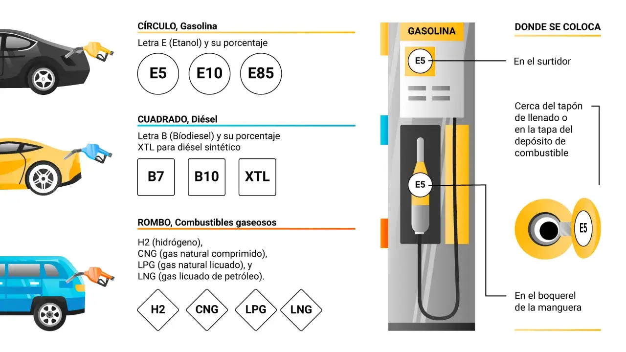 Ilustraci&oacute;n explica qu&eacute; es el carburante de un coche: gasolina (E5, E10, E85), di&eacute;sel (B7, B10, XTL) y gaseosos (H2, CNG, LPG, LNG).