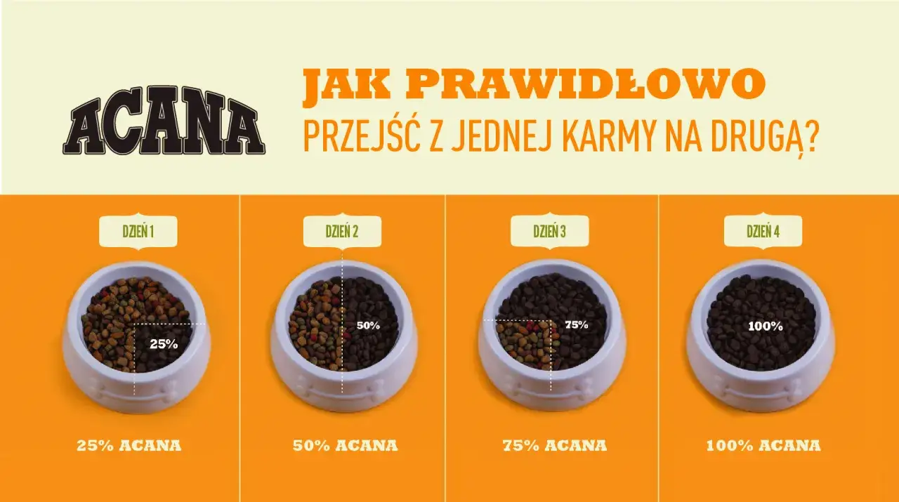 Grafika pokazuje, jak prawidłowo przejść z jednej karmy na drugą. Dzień 1: 25% Acana, Dzień 2: 50% Acana, Dzień 3: 75% Acana, Dzień 4: 100% Acana.
