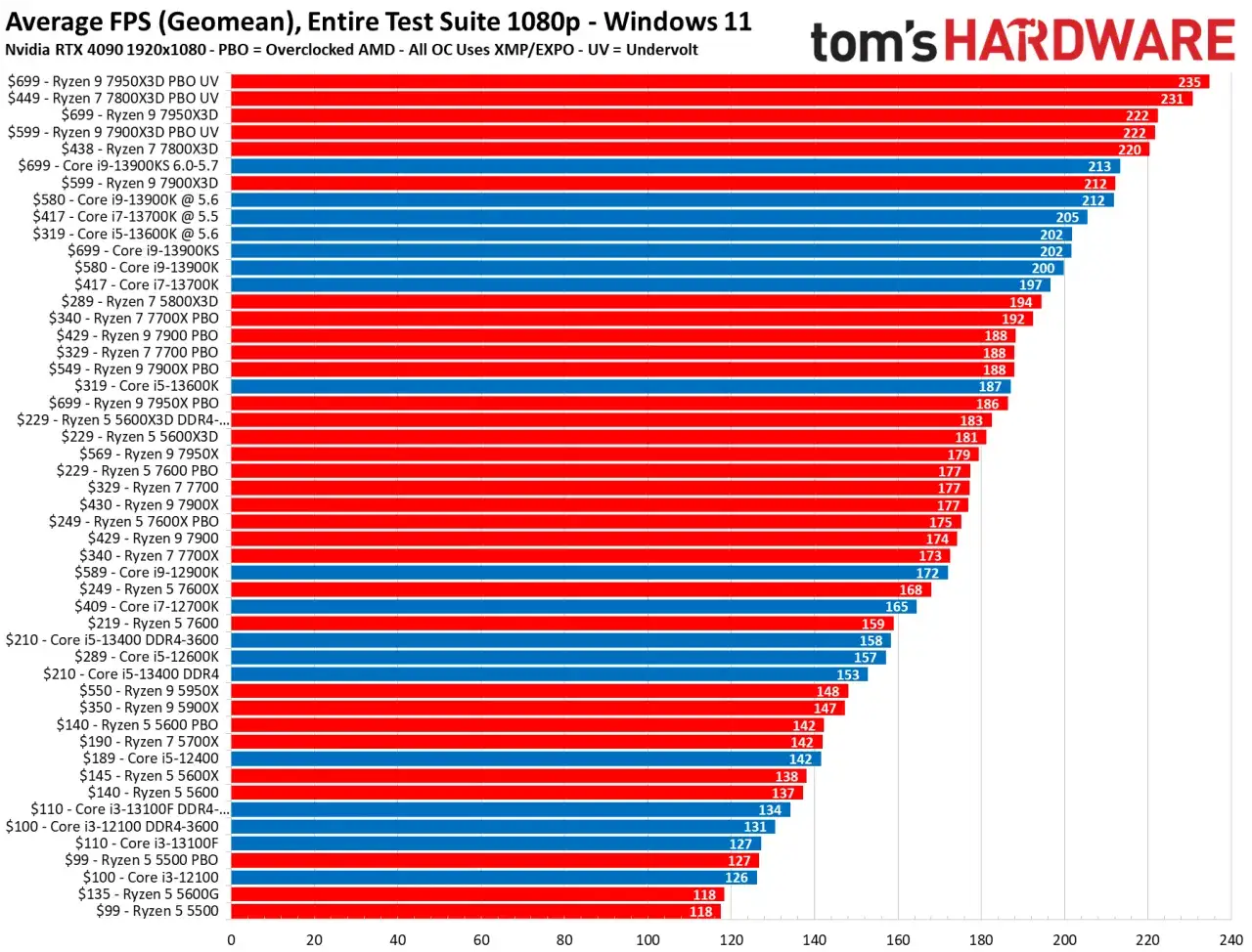 Vergleich von AMD CPUs und Intel Prozessoren in Spielen bei 1080p. Die Grafik zeigt durchschnittliche FPS, mit roten Balken für AMD und blauen für Intel.