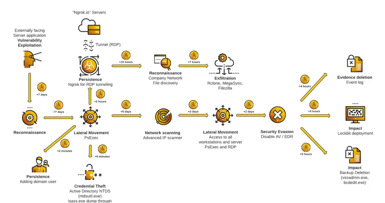 Schadensablauf: Ausnutzung, Tunneling, Spionage, Exfiltration, Sicherheitsumgehung, Beweisl&ouml;schung und Lockbit-Bereitstellung.