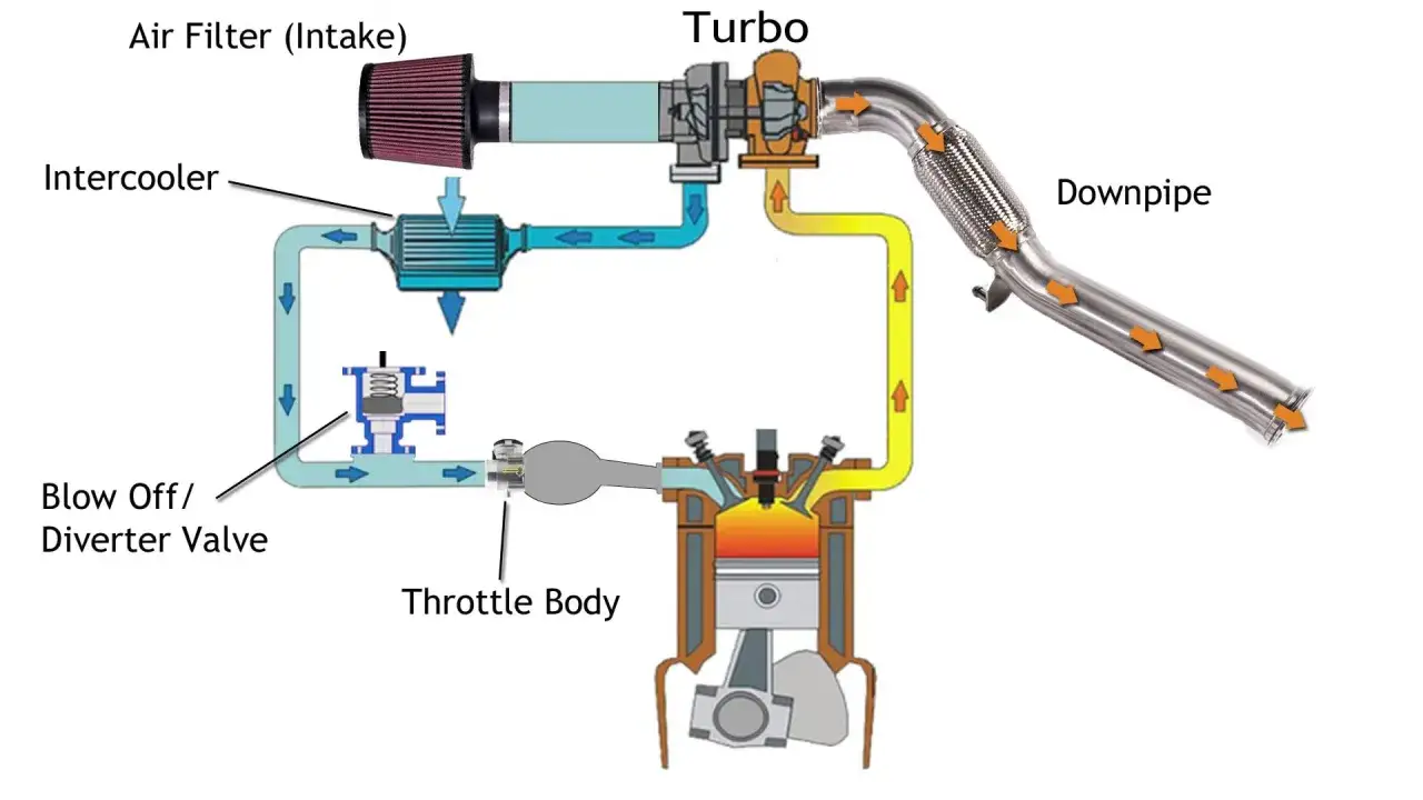 Schemat układu dolotowego silnika z turbosprężarką. Widoczny zaw&oacute;r blow off, intercooler, przepustnica i tłok.