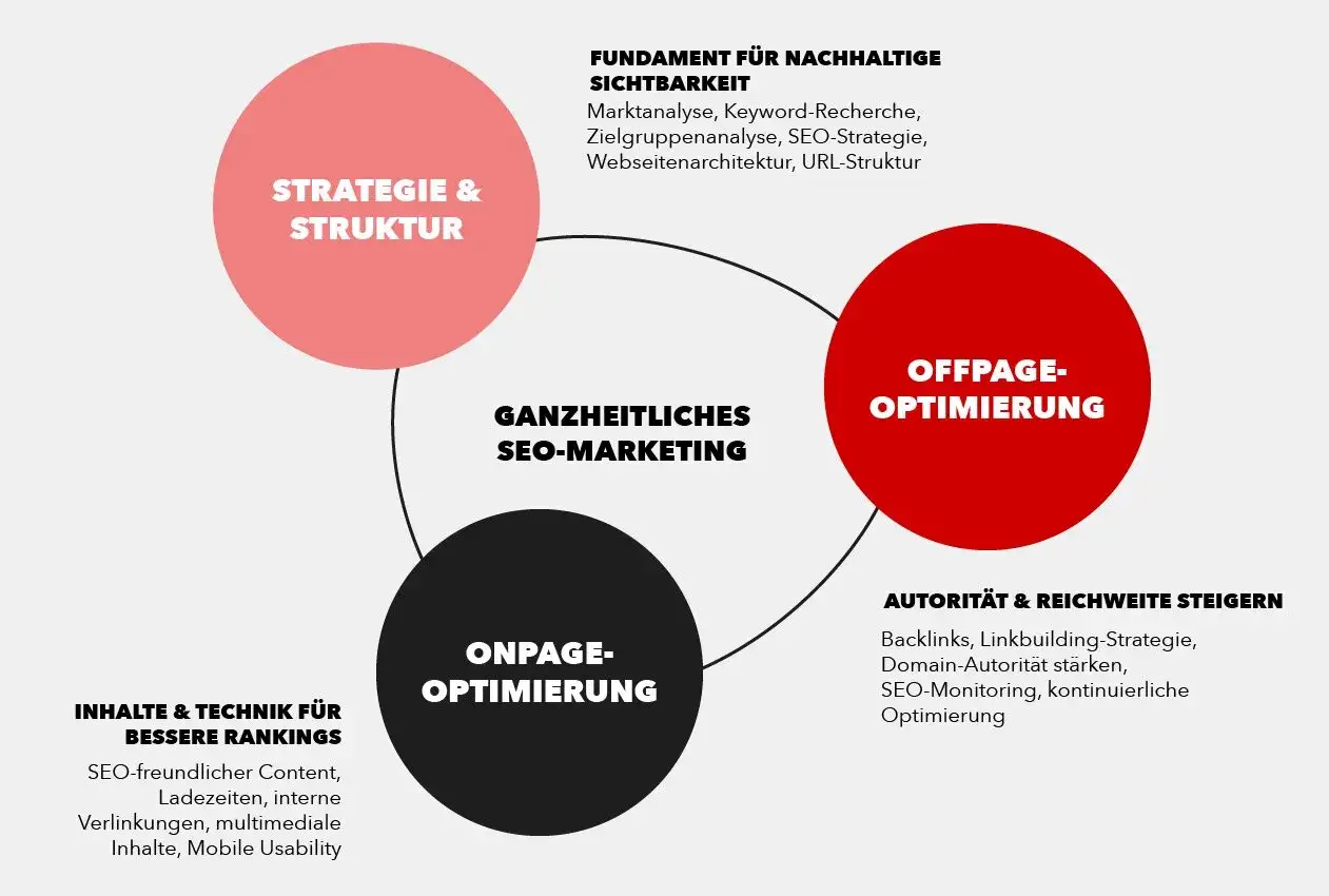 Diagramm zeigt ganzheitliches SEO-Marketing mit Strategie, Offpage- und Onpage-Optimierung. Metadaten-Definitionen sind Teil der Strategie f&uuml;r nachhaltige Sichtbarkeit.