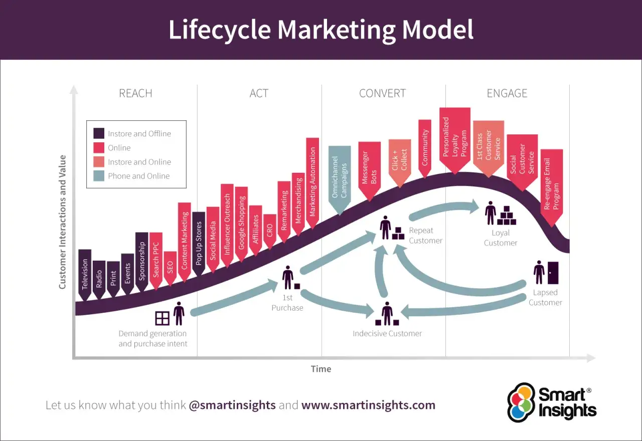 Model cyklu życia klienta w ramach strategii marketing produktu: od zasięgu (REACH) przez akcję (ACT), konwersję (CONVERT) po zaangażowanie (ENGAGE).