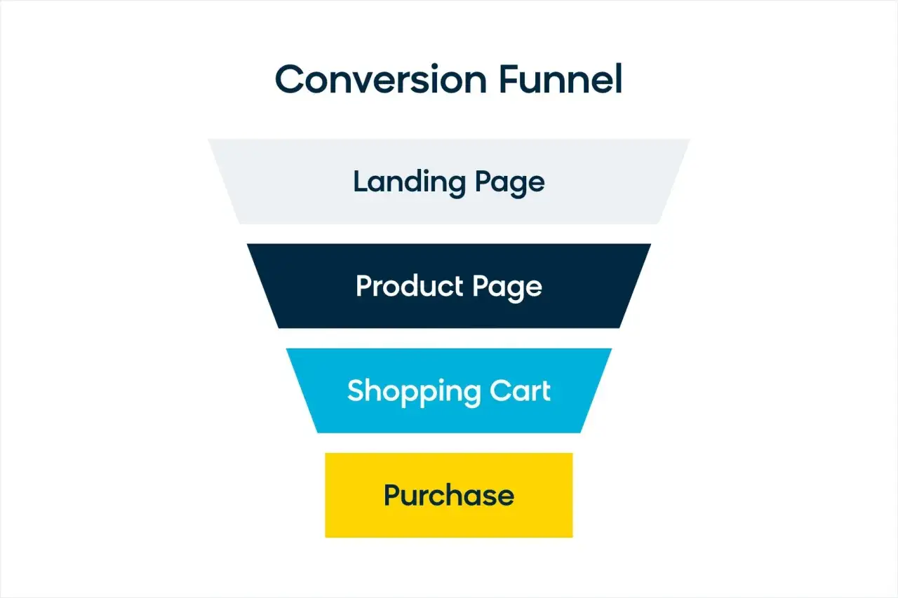 Embudo de conversi&oacute;n: Landing Page, Product Page, Shopping Cart, Purchase. Clave para como aumentar las ventas.