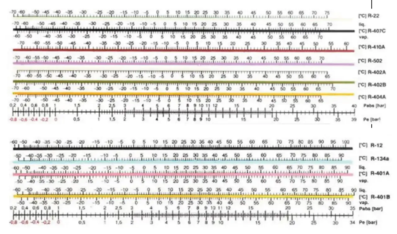 Grafico con scale per la pressione gas R32 a freddo e altri refrigeranti, con temperature in °C e pressioni in bar.