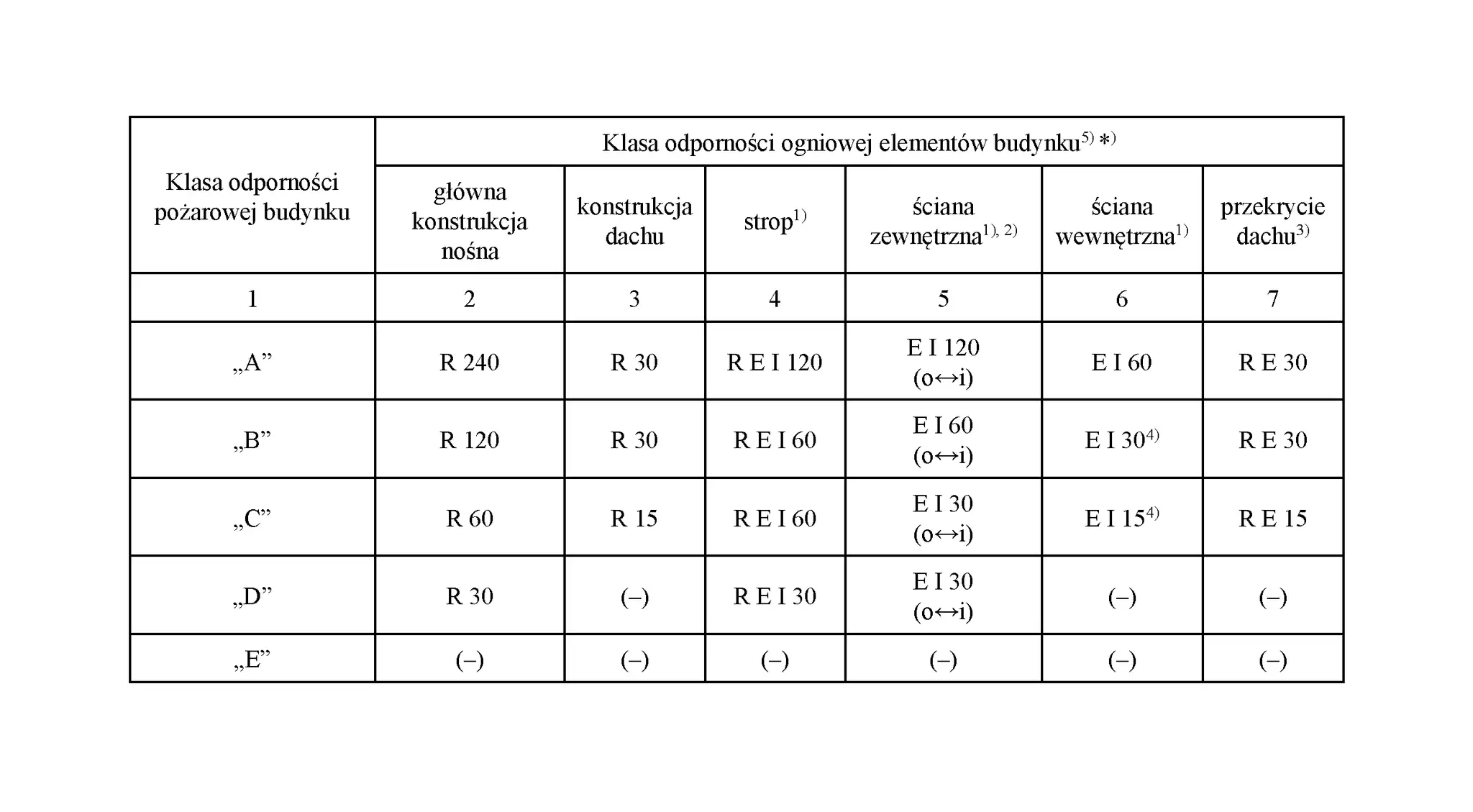 Tabela klas odporności ogniowej. REI 60 oznacza, że element konstrukcyjny zachowuje nośność (R), szczelność (E) i izolacyjność (I) przez 60 minut.