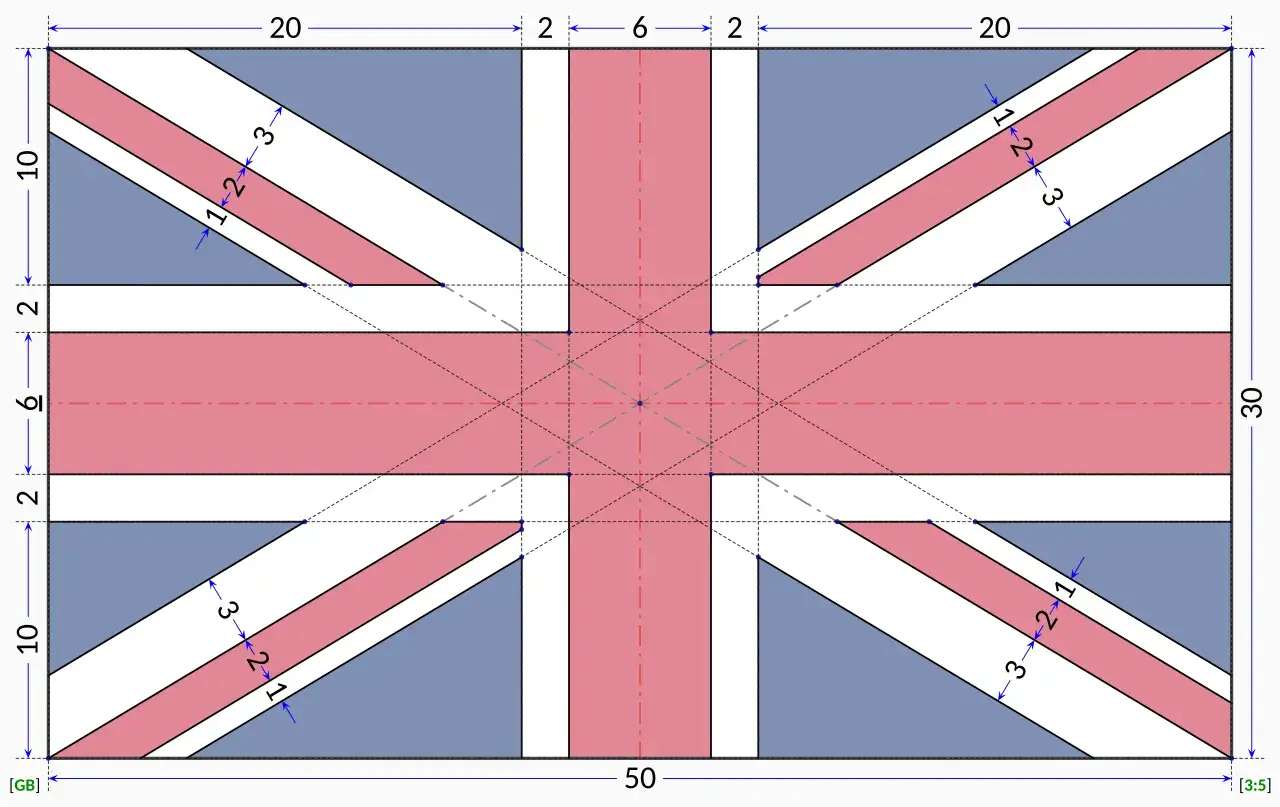 Asymetria flagi Union Jack z zaznaczonymi różnicami w szerokości pasów