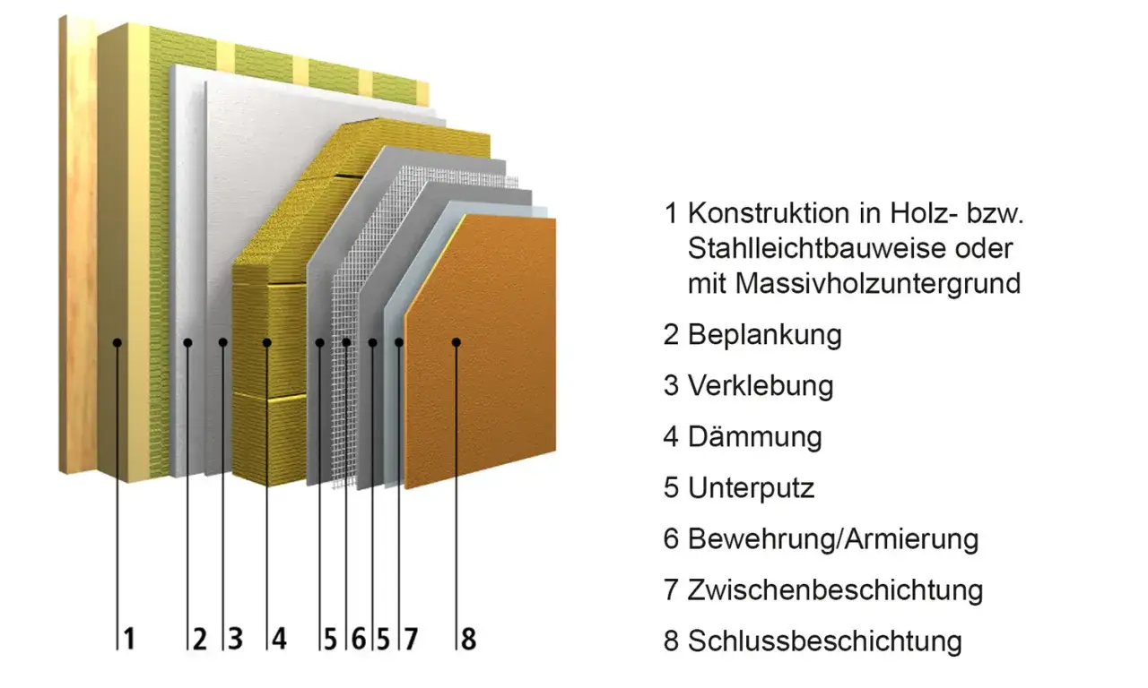 Schichtaufbau einer Wand mit Dämmung. Die gelben Schichten zeigen, dass Mineralwolle brennbar sein kann, je nach Art.