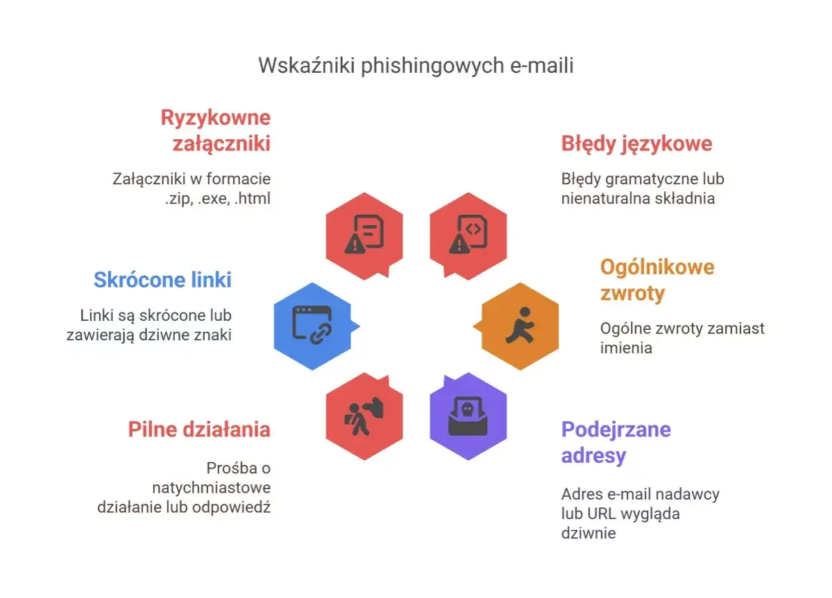 Wykres przedstawia wskaźniki phishingu, w tym podejrzane adresy i skrócone linki, które mogą być elementami spear phishing.