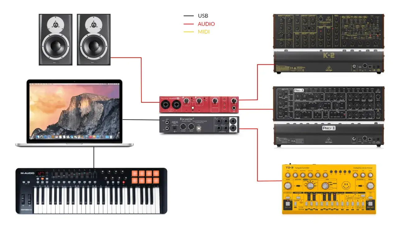 Diagrama de estudio musical: laptop, teclado controlador M-Audio, interfaz Focusrite, sintetizadores Behringer y monitores. Muestra cómo la entrada MIDI conecta los dispositivos.