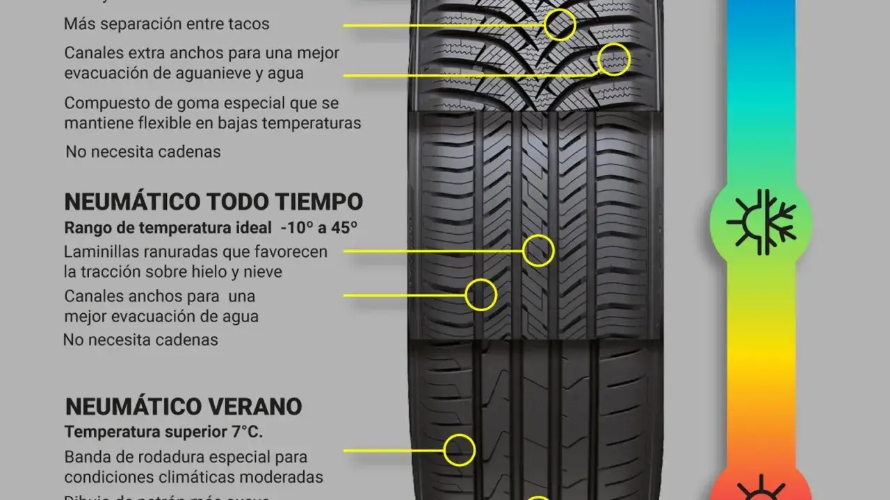 Comparativa de clases de neumáticos: invierno, todo tiempo y verano, destacando sus características para tracción y evacuación.