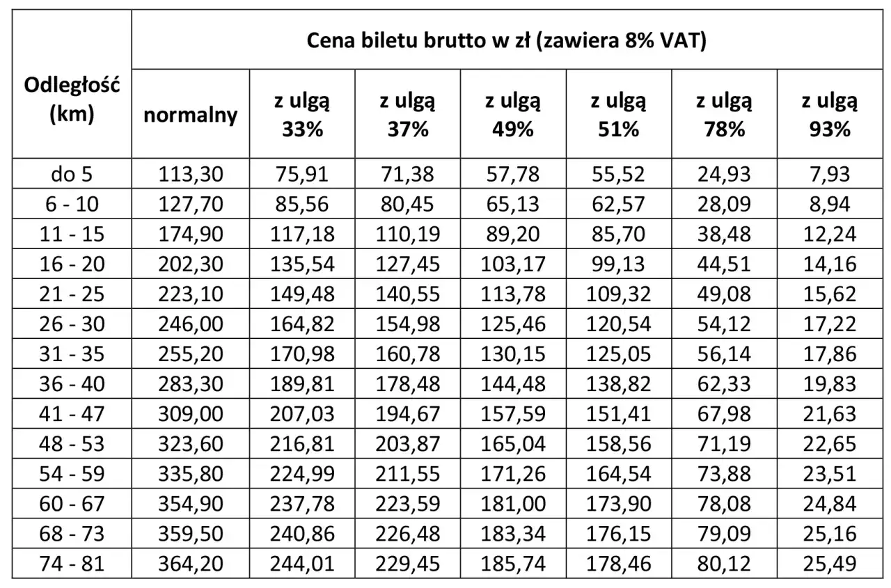 Tabela cen biletów kolejowych z uwzględnieniem ulg i opłaty manipulacyjnej.