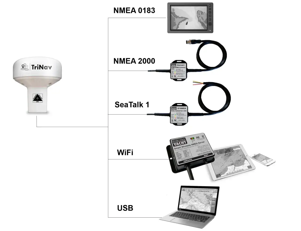 Sch&eacute;ma d'installation GPS : antenne TriNav, &eacute;cran NMEA 0183, convertisseurs NMEA 2000 et SeaTalk, serveur WiFi et connexion USB.