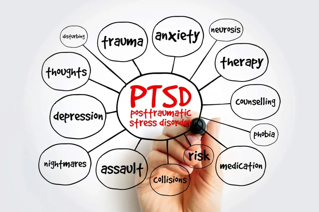 Mindmap som visar PTSD, posttraumatiskt stressyndrom, med ord som trauma, &aring;ngest, depression och terapi.