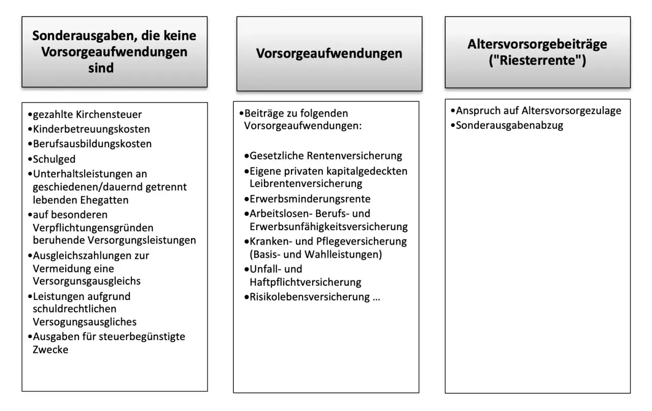 &Uuml;bersicht zu Vorsorgeaufwendungen und Sonderausgaben. Die Grafik zeigt, welche Ausgaben steuerlich absetzbar sind und welche nicht.