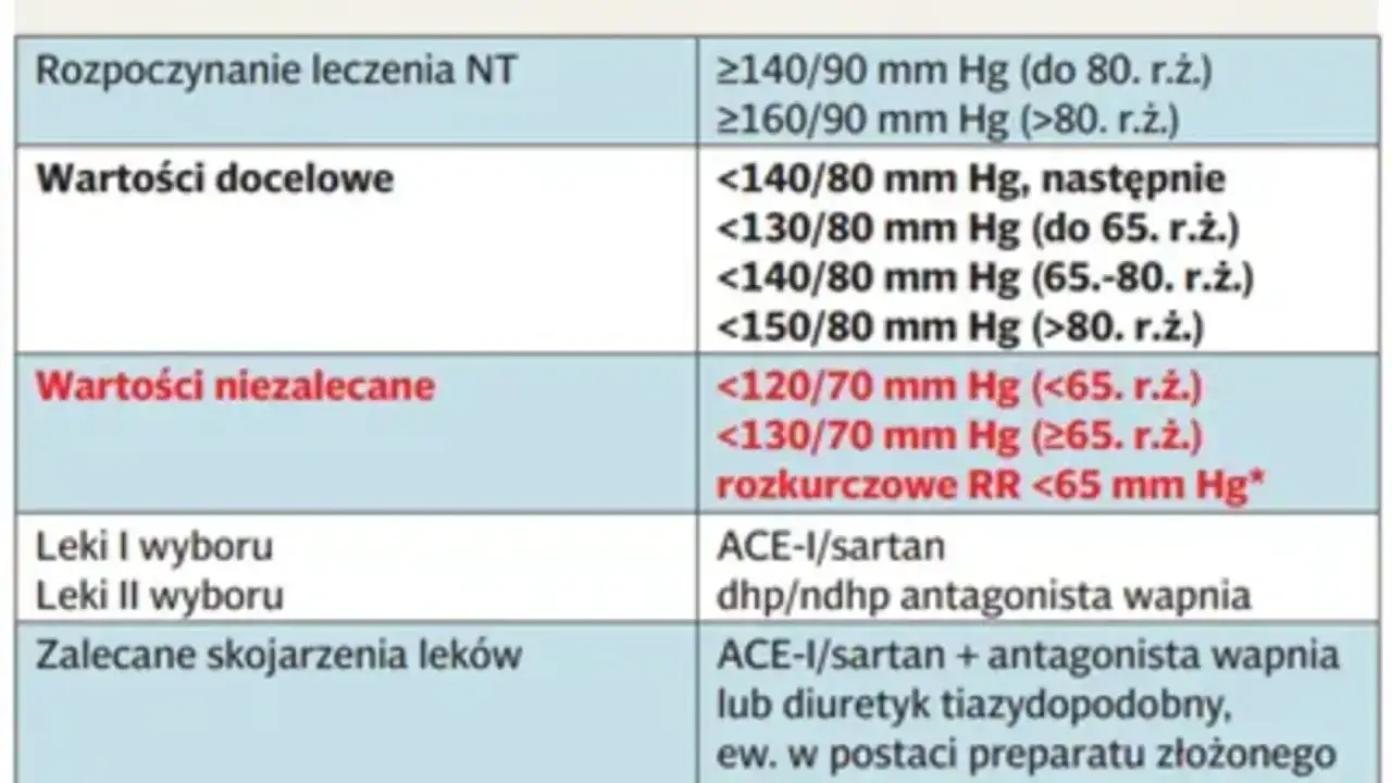 Tabela z wytycznymi leczenia NT: wartości docelowe, niezalecane, leki I i II wyboru, skojarzenia leków. Warto rozważyć primacor w terapii.