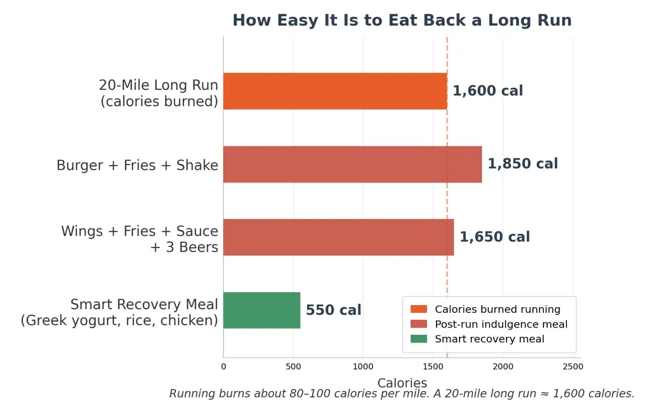 Porównanie: 20 mil biegania (1600 kcal) vs. burger z frytkami i shake (1850 kcal). Łatwo spalić kalorie, ale jeszcze łatwiej je zjeść!