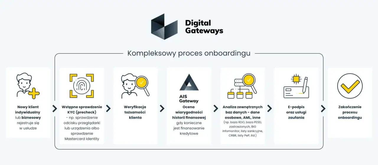 Schemat kompleksowego onboardingu: od rejestracji klienta, przez wstępne sprawdzenie KYC, weryfikację tożsamości, analizę danych, e-podpis, aż po zakończenie procesu.