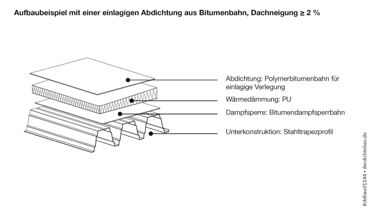 Aufbau einer Dachabdichtung mit Bitumenbahn: Abdichtung, D&auml;mmung, Dampfsperre, Unterkonstruktion. Der typische Bitumen geruch wie lange anh&auml;lt, h&auml;ngt von der Verarbeitung ab.