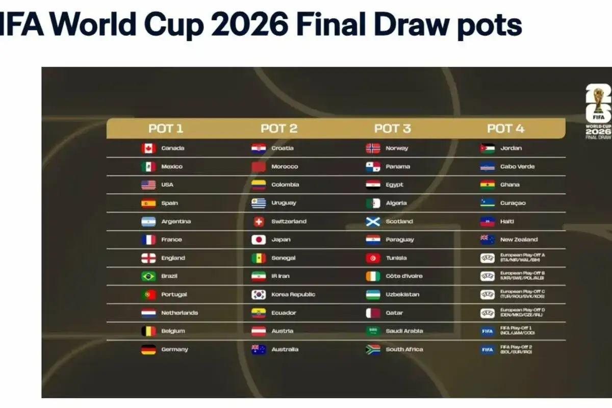 Tabela z podziałem na koszyki (Pot 1-4) dla losowania Mistrzostw Świata 2026. Widać kraje takie jak Kanada, USA, Argentyna, Francja, Anglia, Brazylia, Niemcy, Chorwacja, Maroko, Szwajcaria, Japonia, Senegal, Portugalia, Holandia, Belgia, Norwegia, Pana...