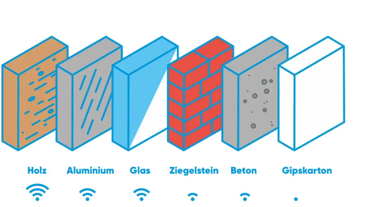 Die Grafik zeigt verschiedene Baumaterialien (Holz, Aluminium, Glas, Ziegelstein, Beton, Gipskarton) und deren Einfluss auf WLAN-Signale. Sie hilft zu verstehen, wie viel Mbits sind gut WLAN, je nach Wandmaterial.