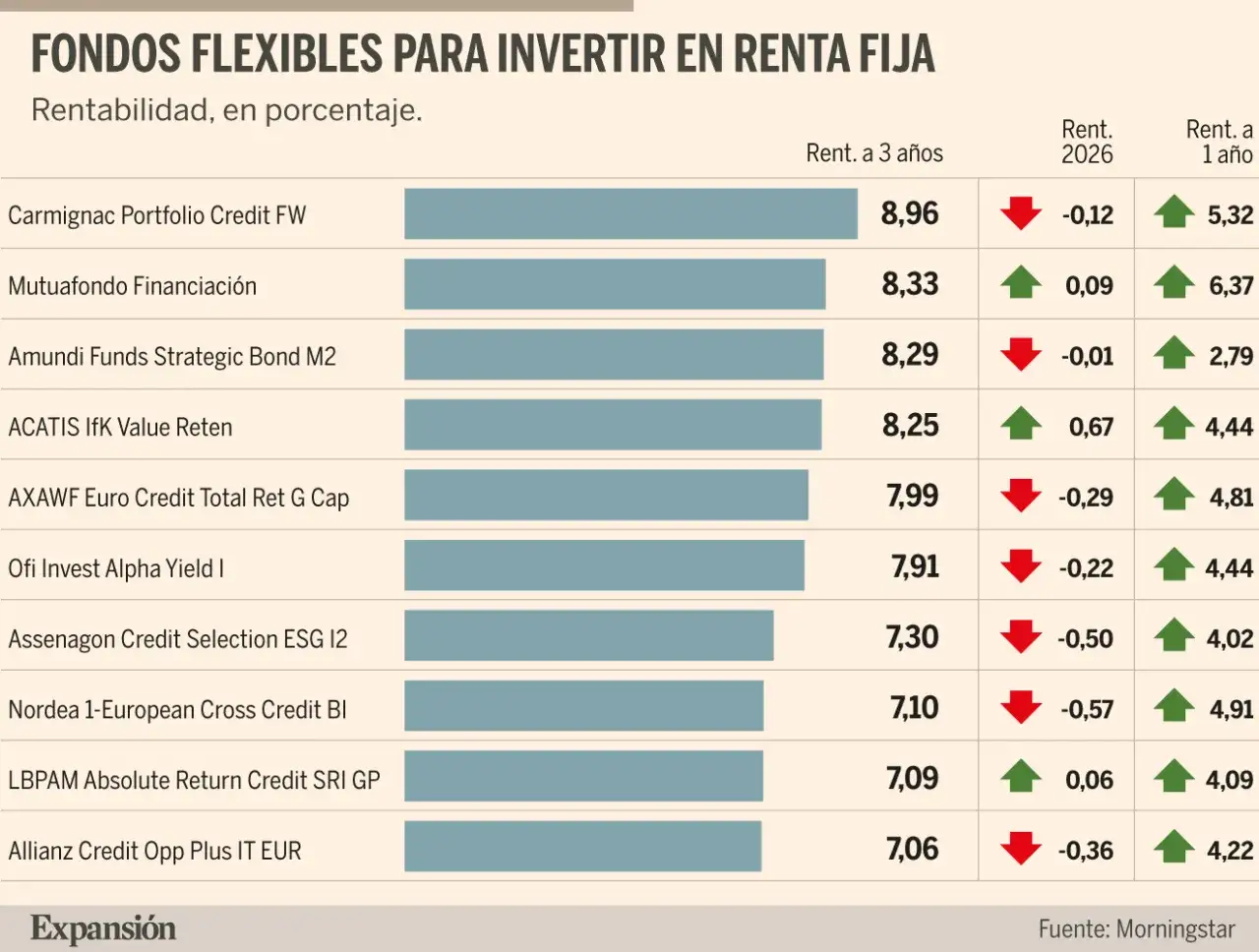 Tabla de rentabilidad de fondos de renta fija. Descubre cómo ganar dinero invirtiendo con estos datos.