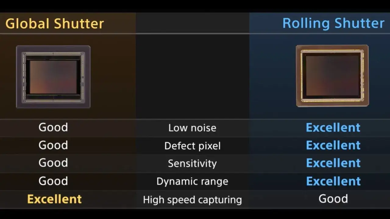 Comparativa de sensores: **Global shutter** vs. Rolling shutter. El global shutter destaca en captura de alta velocidad.