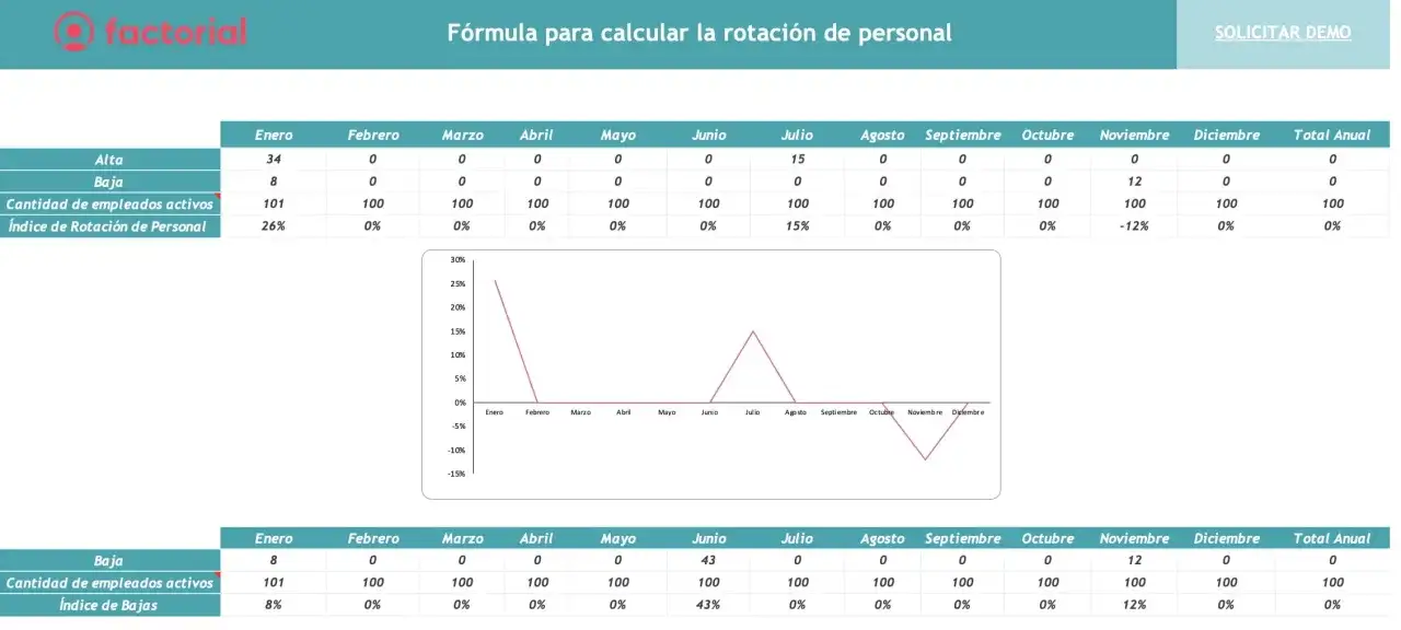 Tabla y gr&aacute;fico que muestran el **&iacute;ndice de rotaci&oacute;n de personal** mensual. Se detallan altas, bajas, empleados activos e &iacute;ndice de bajas.