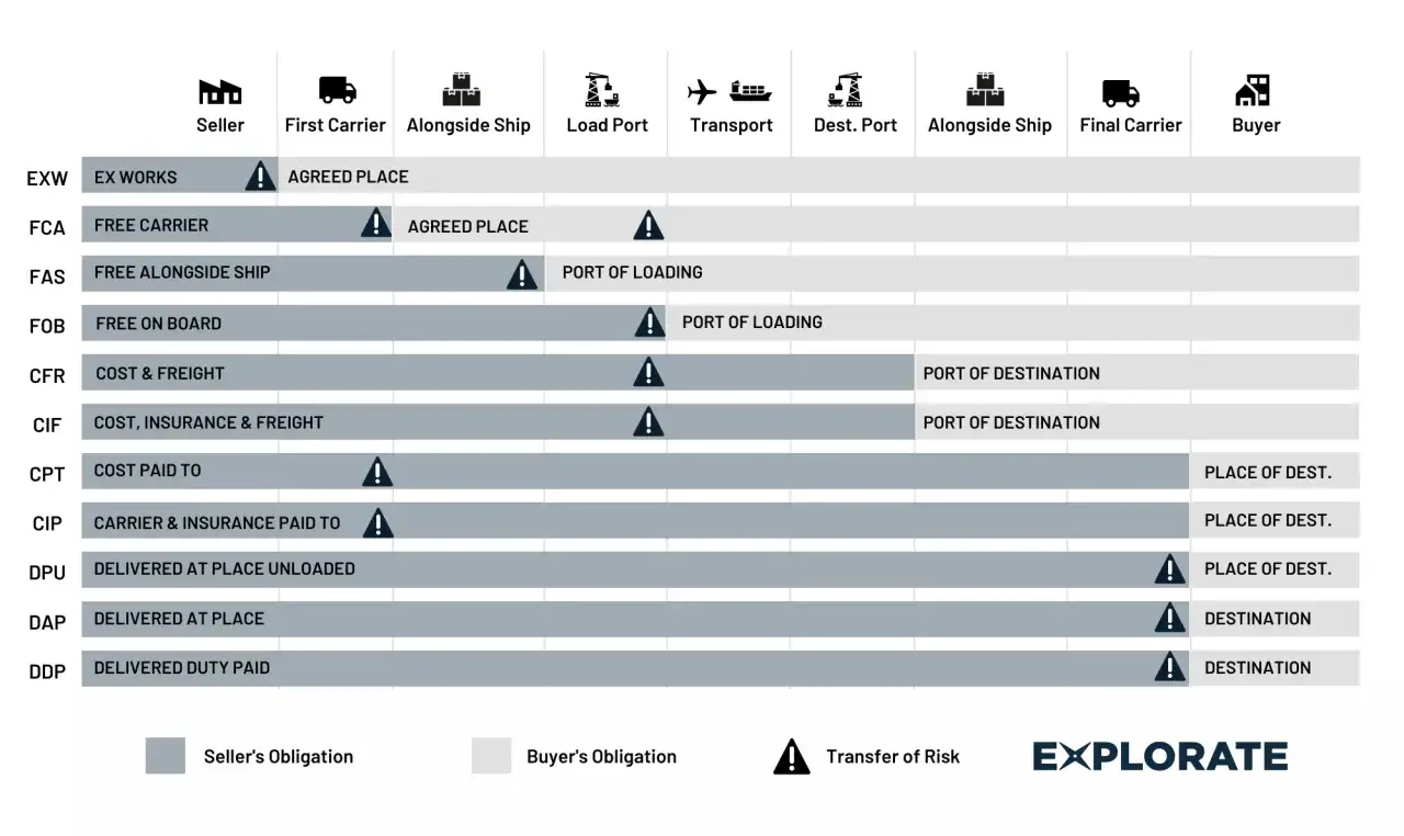 Vergleich von Incoterms: CFR (Cost & Freight) bedeutet, der Verk&auml;ufer tr&auml;gt Kosten und Fracht bis zum Bestimmungsort. Risiko&uuml;bergang ist am Verschiffungshafen.