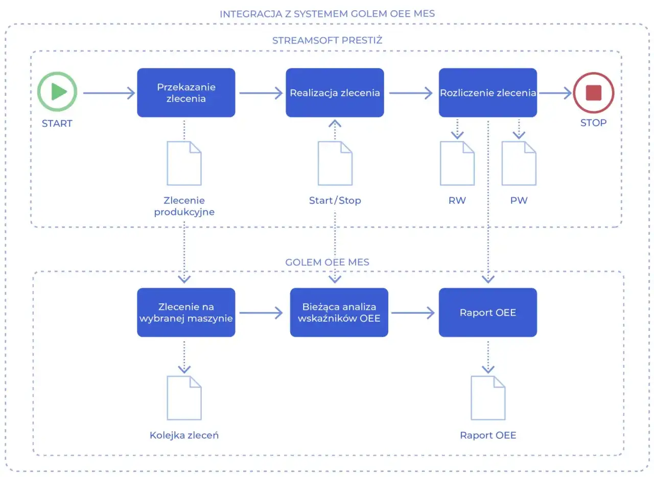 Schemat przedstawia integrację systemów Streamsoft Prestiż i Golem OEE MES, ilustrując przepływ zleceń produkcyjnych i analizę wskaźników OEE.