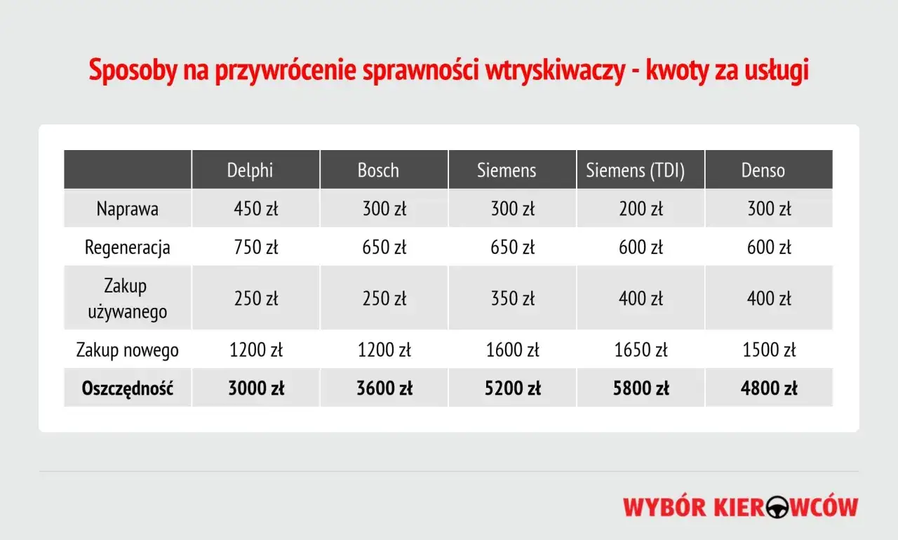 Tabela porównuje koszty naprawy, regeneracji i zakupu wtryskiwaczy różnych marek. Pozwala ocenić, czy uszkodzone wtryski objawy oznaczają duży wydatek.