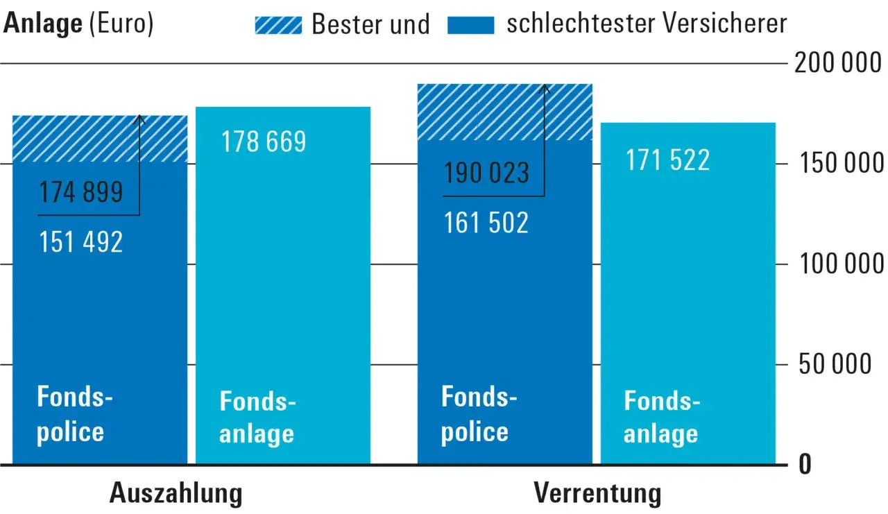 Vergleich von Fonds-Police und Fonds-Anlage bei Auszahlung und Verrentung. Die Werte zeigen die Spanne zwischen bestem und schlechtestem Versicherer.