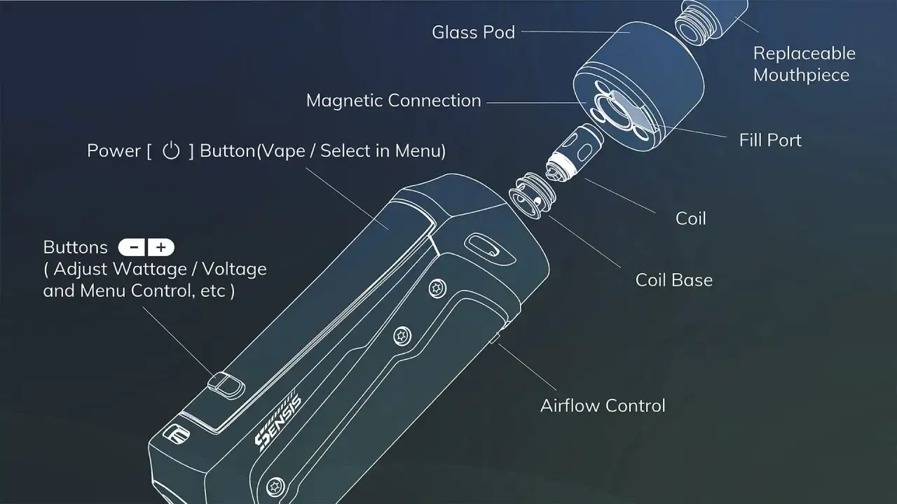 Diagrama de un atomizador, mostrando sus partes: pod de vidrio, conexión magnética, botón de encendido, botones de ajuste, boquilla, puerto de llenado, resistencia y control de flujo de aire.