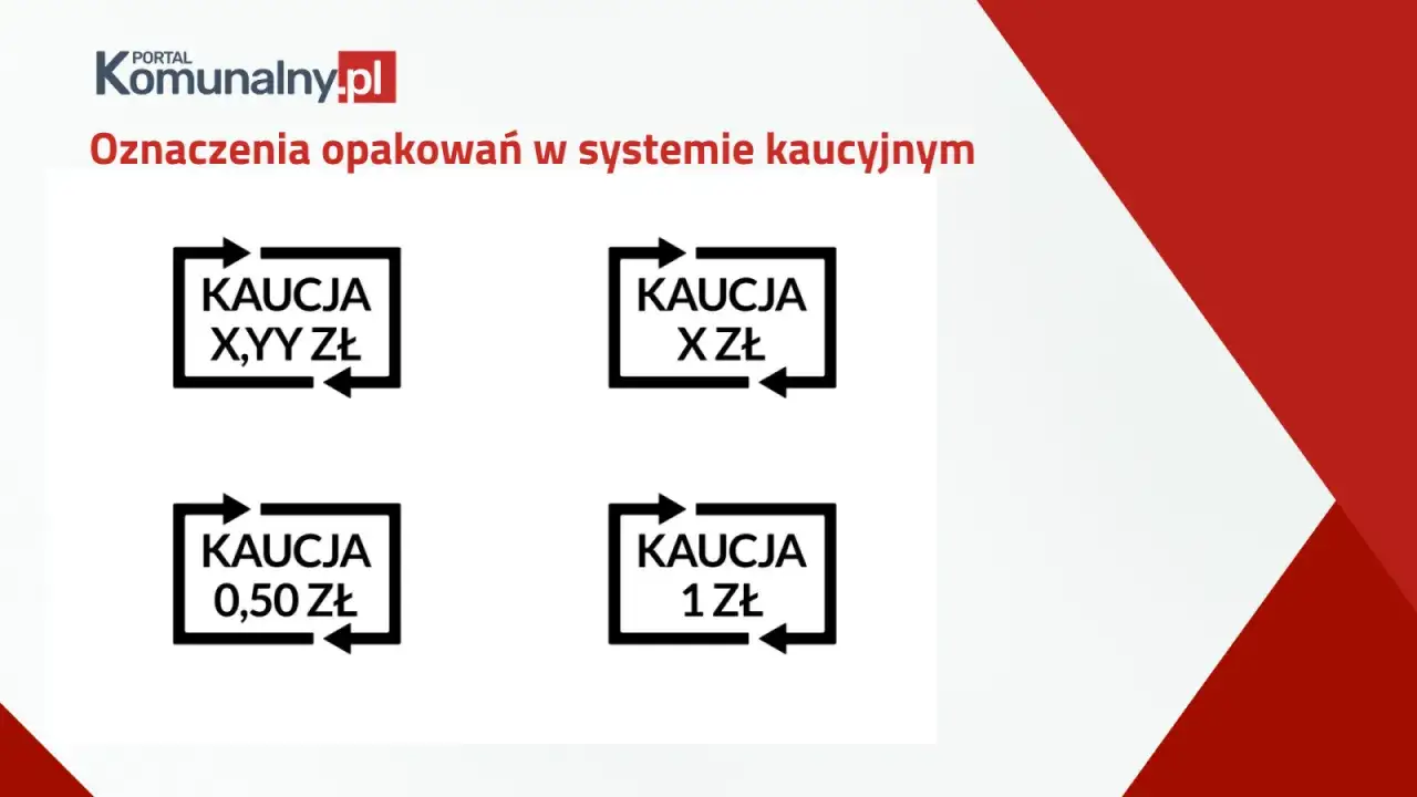 Oznaczenia opakowań w systemie kaucyjnym: KAUCJA X,YY ZŁ, KAUCJA X ZŁ, KAUCJA 0,50 ZŁ, KAUCJA 1 ZŁ. Te symbole informują, które butelki są zwrotne po piwie.