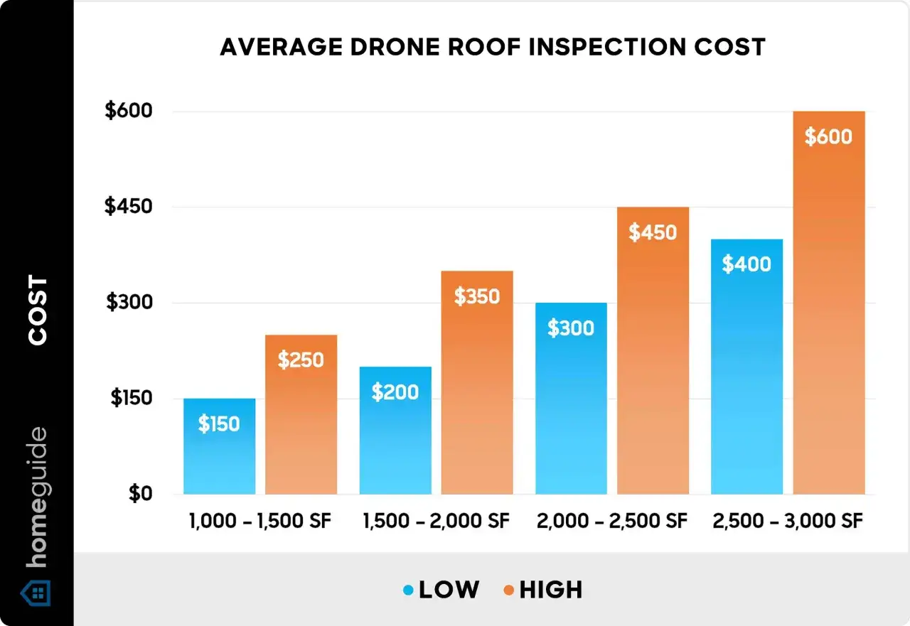 Bar chart showing average drone roof inspection cost by square footage. Costs range from $150-$250 for 1,000-1,500 SF to $400-$600 for 2,500-3,000 SF.