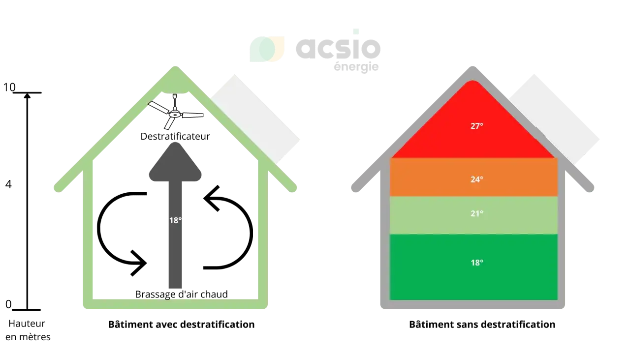 Schéma comparant un bâtiment avec déstratificateur d'air et un autre sans. Le premier montre une circulation d'air homogène, le second une stratification des températures.