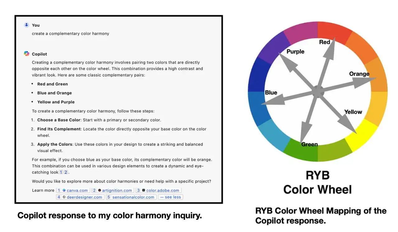 Ruota cromatica RYB che illustra i **colori complementari** come blu e arancione, con testo esplicativo.