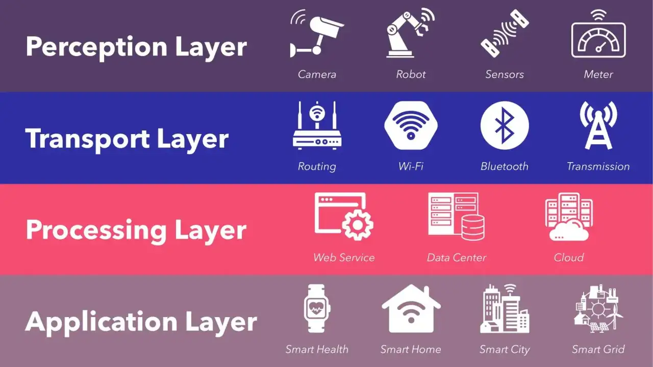 Diagram illustrating IoT principles: Perception (camera, robot, sensors), Transport (routing, Wi-Fi, Bluetooth), Processing (web service, data center, cloud), and Application (smart health, home, city, grid).