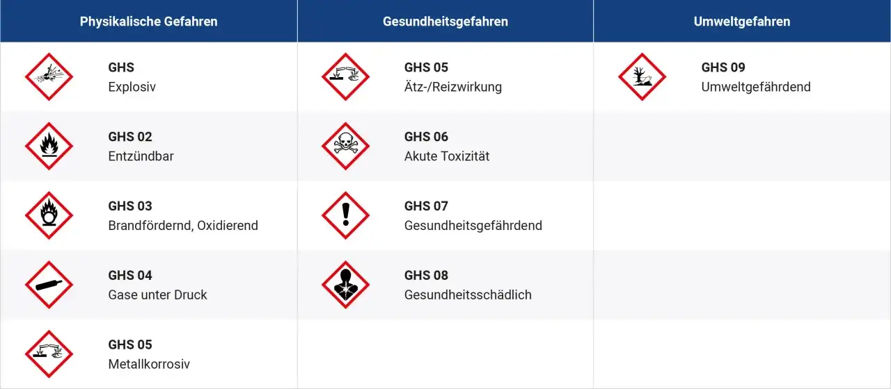 Tabelle mit GHS-Gefahrensymbolen: physikalische, Gesundheits- und Umweltgefahren. Die Bedeutung der Gefahrensymbole wird erkl&auml;rt.