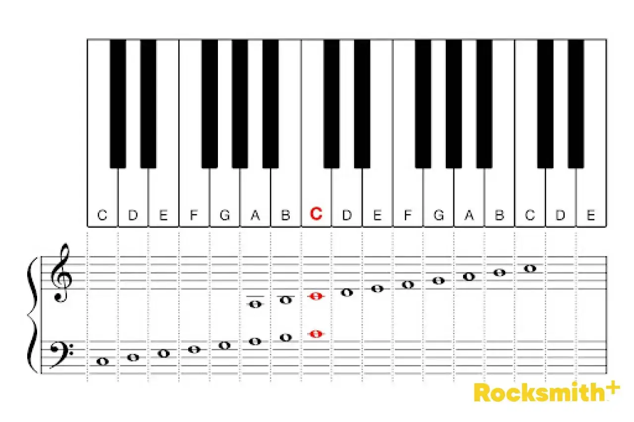 Tasti del pianoforte con note C, D, E, F, G, A, B e pentagramma con note musicali. La chiave di fa pianoforte è fondamentale per leggere la musica.
